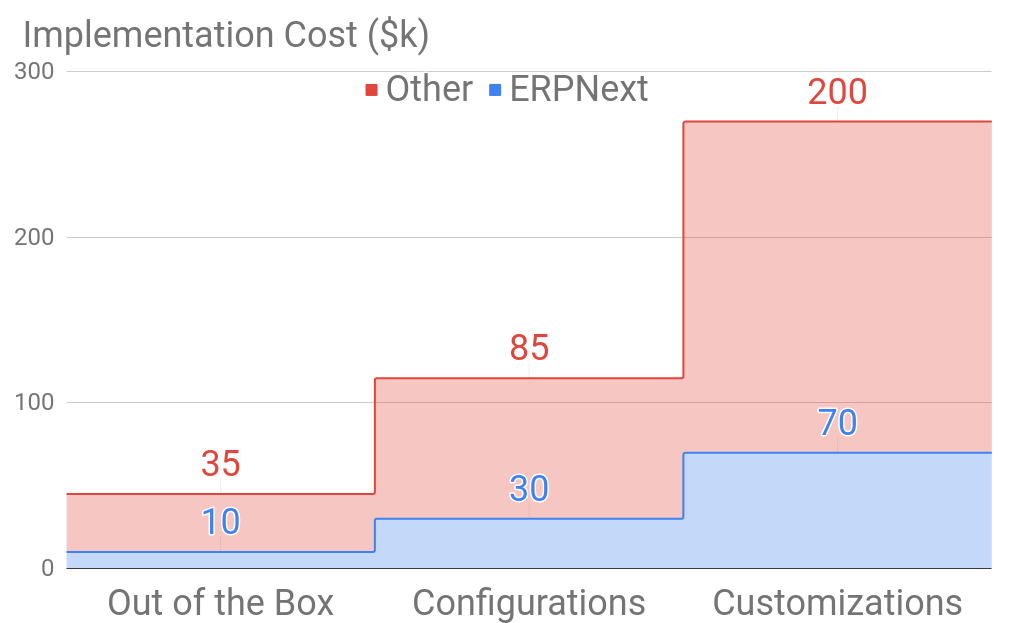 ERPnext configuration costs