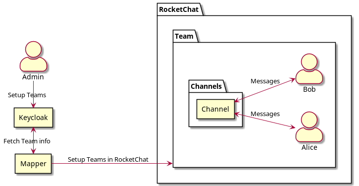 Aufbau fairteams Feature