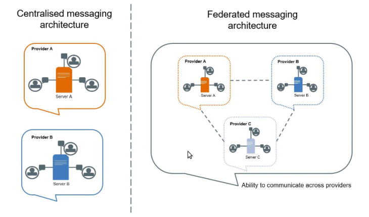 Messenger Architekturen