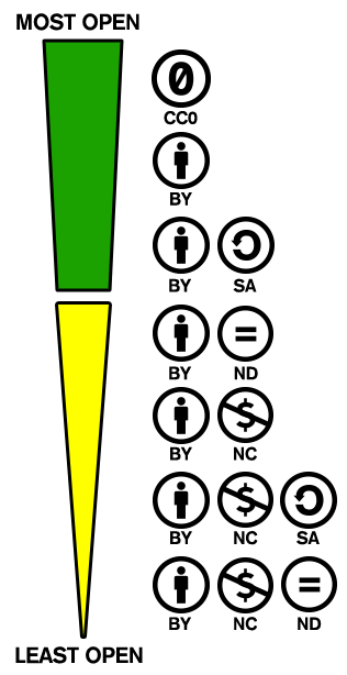 CC Lizenztypen